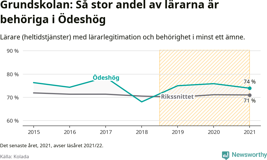 Graf: Lärarbehörighet i grundskolan i Ödeshögs kommun